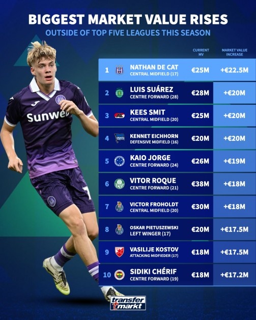 欧冠数据中心-本赛季五大联赛外球员身价涨幅榜：德卡特+2250万欧居首